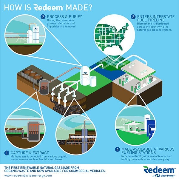 How is Redeem Made